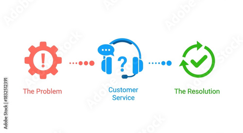 business process the problem, customer service interaction, and the resolution