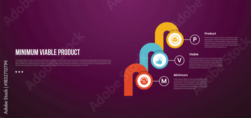 MVP minimum viable product infographic template with circle and round thick shape chained with dark background style with 3 point for slide presentation