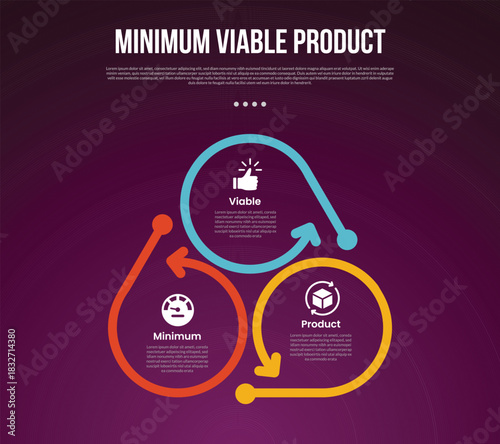 MVP minimum viable product infographic template with cycle circular thick outline with arrow direction with dark background style with 3 point for slide presentation