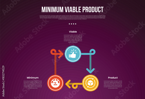 MVP minimum viable product infographic template with cycle circular big circle and arrow line with dark background style with 3 point for slide presentation
