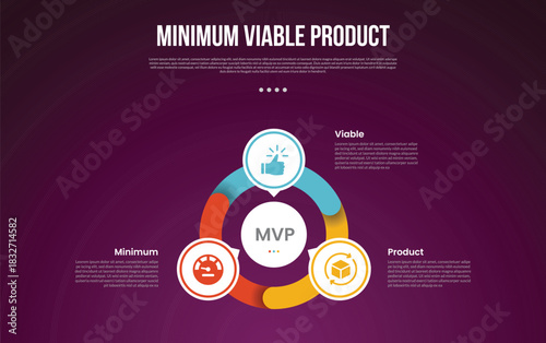MVP minimum viable product infographic template with cycle circular with outline piechart and circle on center with dark background style with 3 point for slide presentation