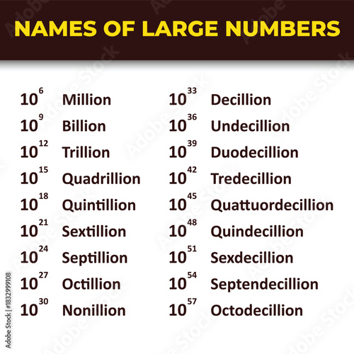An educational chart displaying names of large numbers from million to octodecillion, paired with their corresponding powers of ten, serving as a numerical reference.
