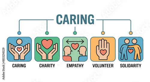 Infographic illustrating the interconnected concepts of caring, charity, empathy, volunteerism, and solidarity.