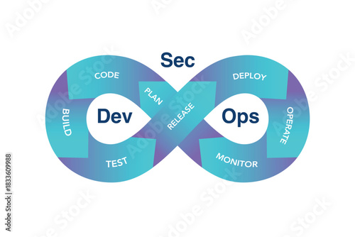 An illustration of the loop process is Dev Sec Ops infographic presentation