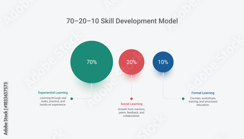 70 20 10 Skill Development Model Infographic