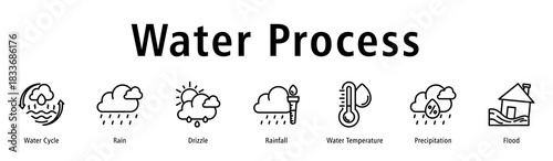 Water Process web banner icon vector illustration with icons of Water Cycle, Rain, Drizzle, Rainfall, Water Temperature, Precipitation, and Flood.