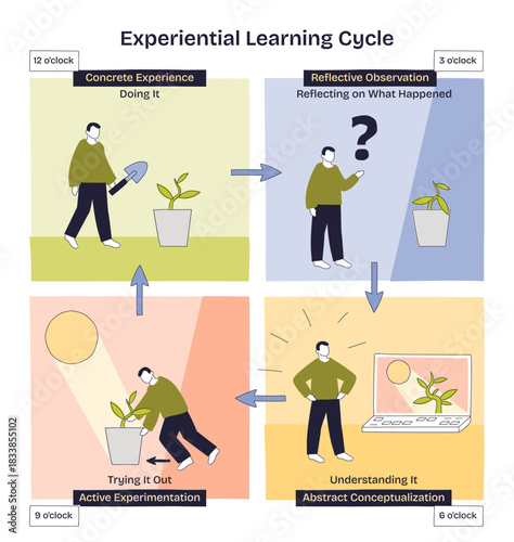 Experiential learning cycle shows doing, reflecting, conceptualizing, experimenting, person, arrows, plant illustrate the loop. Doodle style diagram