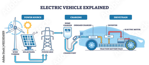 Electric vehicle explained, clear flow from renewable power to charging and drivetrain, featuring charger, traction battery, and electric motor. Outline diagram
