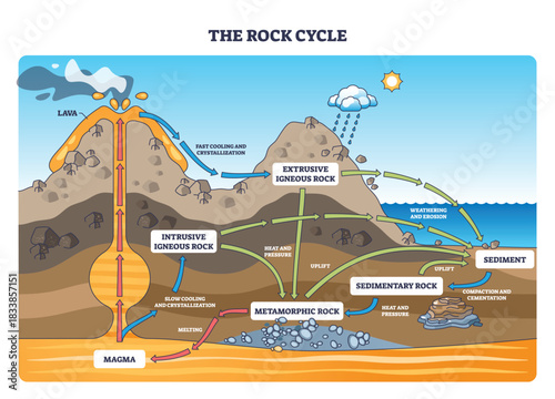 Rock cycle brief flow shows magma to igneous, sedimentary, and metamorphic changes, volcano, arrows, and rocks explain weathering, heat, pressure, and melting pathways. Diagram