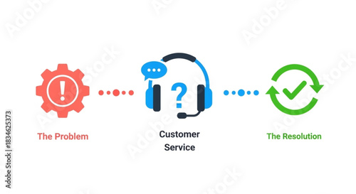 Customer Service Process From Problem to Resolution with Clear Communication Channels
