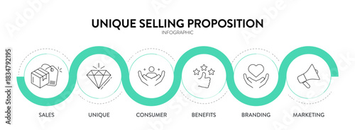 Unique Selling Proposition (USP) infographic diagram chart banner template with icon vector for presentation has sales, unique, consumer, benefits, branding, marketing. Unique Selling Point. Business.