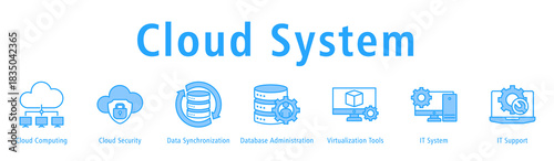 Banner showing cloud operations involving security, syncing, databases, virtualization and system support.