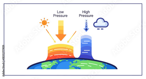 Illustration depicting high and low pressure systems affecting global weather patterns