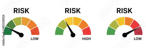 Risk meter icon set, including vector speedometer gauges for low, medium, and high risk, illustrating risk concepts, scale indicators, and measurement from minimum to maximum levels