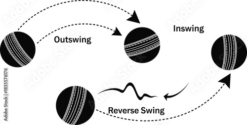 Cricket swing diagram illustration—vector of outswing, inswing, and reverse swing with seam and dashed arrows