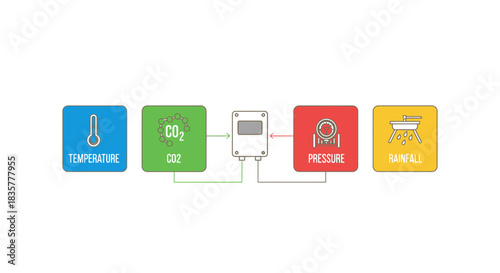 Environmental monitoring system displaying data for temperature, co2, pressure and rainfall
