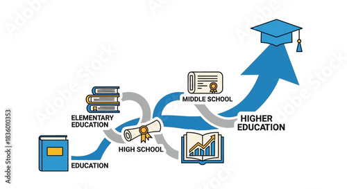 Educational journey from elementary to higher education a visual representation of academic progress.