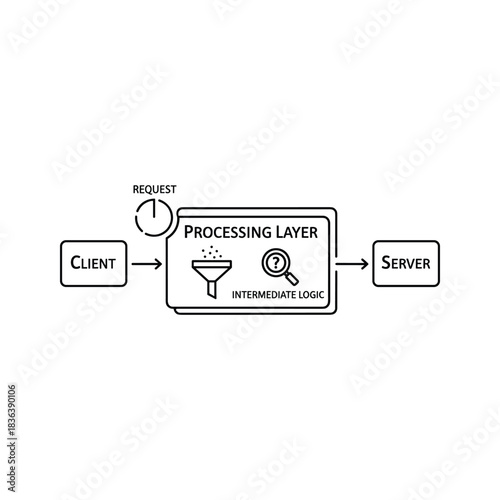 Client-Server Request Flow through Intermediate Processing Layer