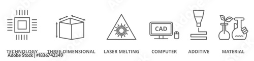 3D printing banner web icons vector illustration concept with icon of technology, three-dimensional, laser melting, computer, additive and material icon set symbol live stroke editable