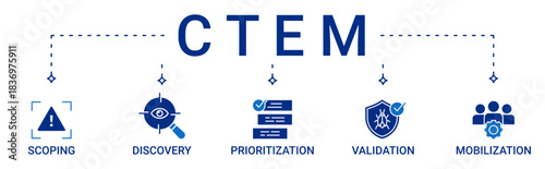 CTEM icon set containing scoping, discovery, prioritization, validation and mobilization vector icons