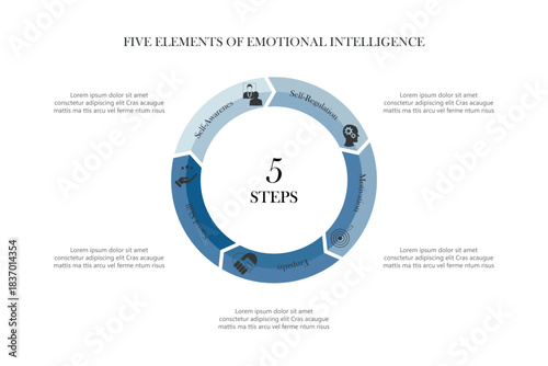 Five elements of emotional intelligence with icons and description placeholders in an Venn diagram infographic chart template	