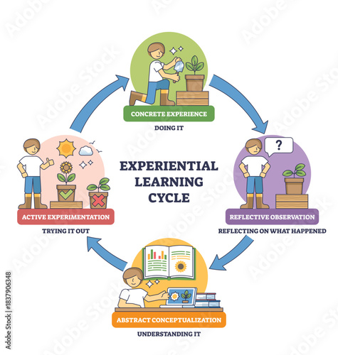 Experiential learning cycle shows a circular process of doing, reflecting, understanding, and trying, arrows, student, plant guide the stages. Outline diagram