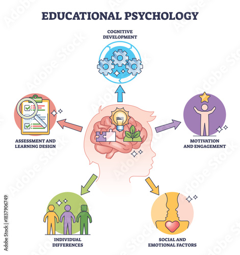 Educational psychology diagram showing how cognition, motivation, and assessment shape learning, key visuals, brain, gears, checklist. Outline diagram
