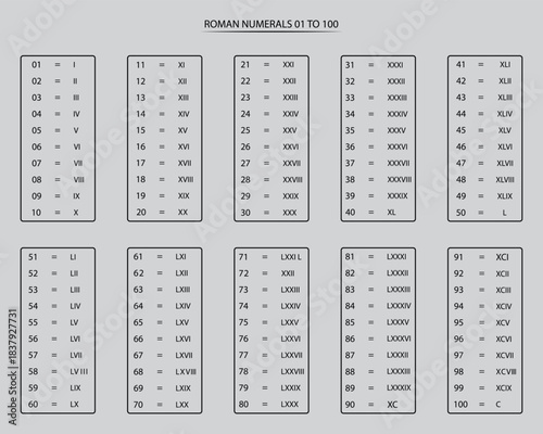 Roman Numerals 1 to 100 Chart With Numbers Chart 1 to 100 for Education White Background Vector Illustration.