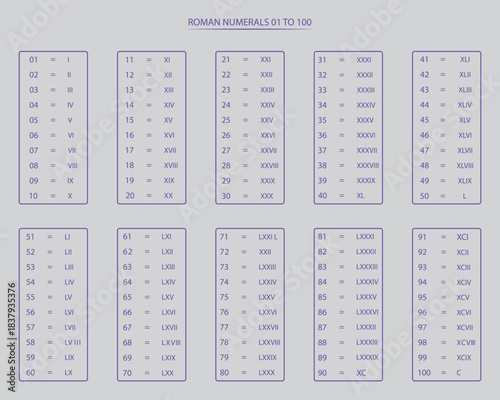 Roman Numerals 1 to 100 Chart With Numbers Chart 1 to 100 for Education White Background Vector Illustration.