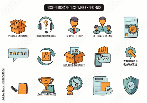 Illustrations depicting the post-purchase customer experience, including product unboxing, support, and returns.
