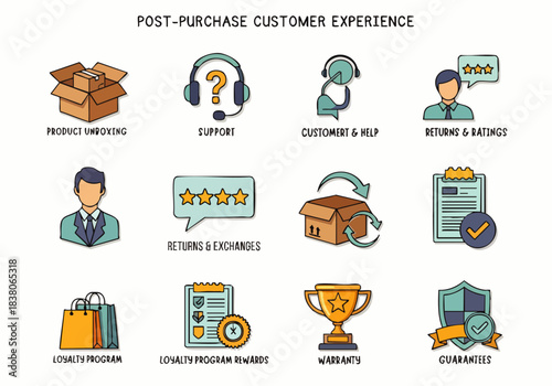Collection of icons illustrating the post-purchase customer experience including unboxing, support, and returns.
