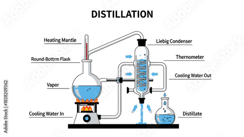 Simple Chemical Distillation Apparatus Vector Illustration Diagram Labeled