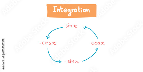 Integration of Trigonometric Functions in Mathematics.