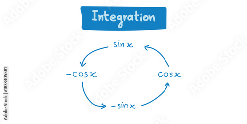 Integration of Trigonometric Functions in Mathematics.