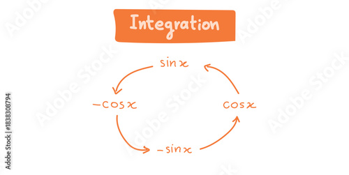 Integration of Trigonometric Functions in Mathematics.