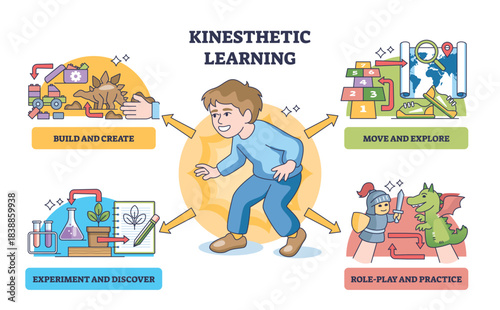 Kinesthetic learning diagram illustrates hands-on education with a central child, directional arrows, and activity icons for building, exploring, experimenting, and role-play. Outline diagram