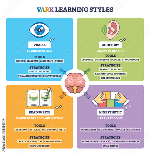 VARK learning styles diagram summarizes four modalities and study methods, eye, ear, brain icons guide visual, auditory, kinesthetic and read-write learners. Outline diagram