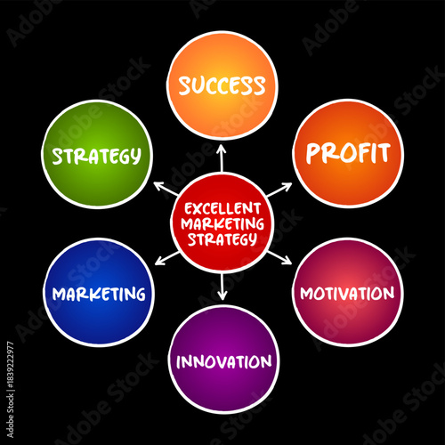 EXCELLENT MARKETING STRATEGY shown at the center of a circular diagram with arrows linking to success, profit, motivation, innovation, marketing, and strategy elements, illustrating key marketing