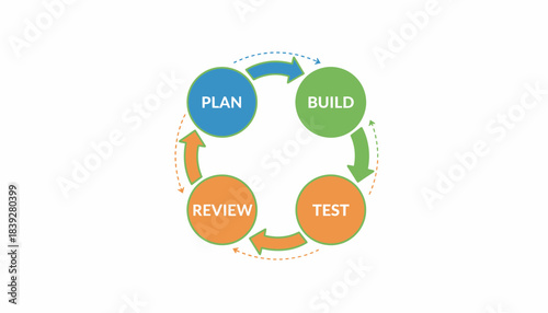 A diagram illustrating the iterative cycle of plan build test and review showcasing the feedback loop fundamental to agile odology.