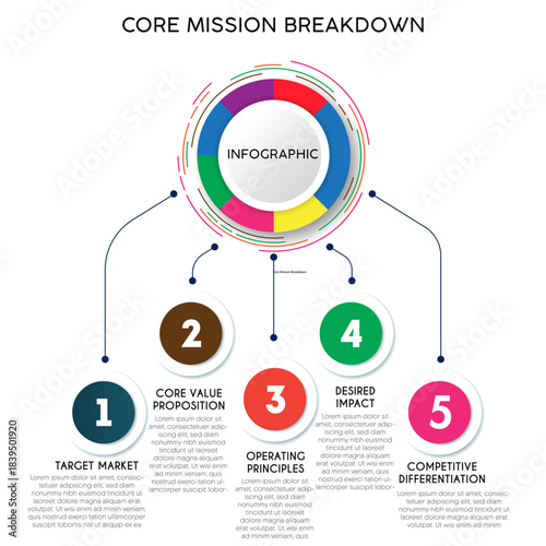 Centralized core mission breakdown infographic template featuring five key steps , structured around a colorful segmented ring diagram for corporate strategy presentations.