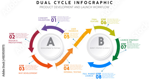 Dual Cycle Process Infographic template for Product Development and Launch Workflow, and market strategy, ideal for agile methodology and business presentations.