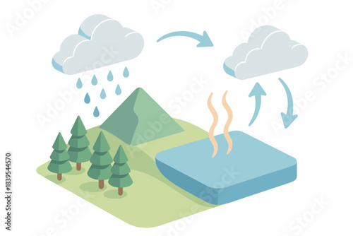 Simplified isometric water cycle diagram with clouds, precipitation, and evaporation