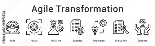 Agile Transformation boosts flexibility through focused initiatives, rapid execution, continuous evaluation, and effective implementation.