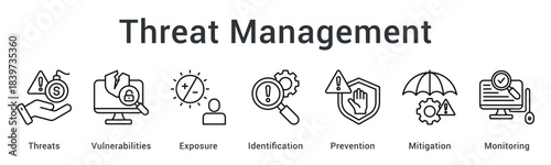 Threat management identifying vulnerabilities and exposure with prevention and mitigation monitoring systems.