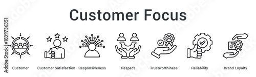 Customer focus prioritizes satisfaction through responsiveness and respect building trustworthiness and brand loyalty relationships.