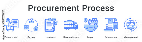 Procurement Process manages buying, contracts, raw material sourcing, imports, cost calculation, and procurement oversight for operational accuracy.