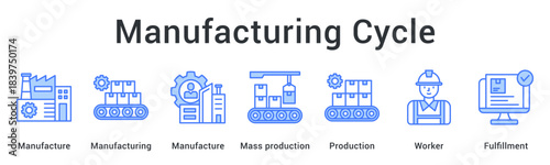 Manufacturing Cycle supports continuous production with manufacturing stages, mass production flow, worker involvement, and fulfillment processes.