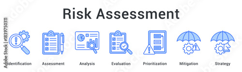 Risk assessment process from identification through analysis and evaluation to prioritization and mitigation strategy.