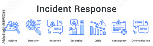 Incident response workflow from detection through escalation to crisis management with contingency communication.