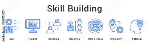 Skill building through training and coaching optimizing work processes to implement potential capabilities.
